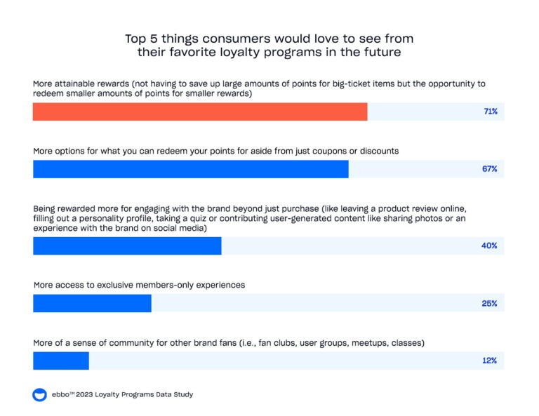 Top 5 Things Consumers Want From Their Favorite Loyalty Programs Future Ultimate Guide Loyalty Programs Chart 768x593 